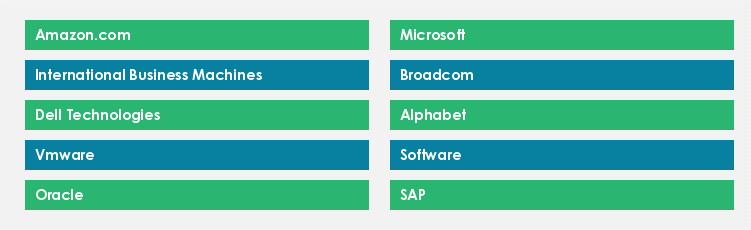 Top Suppliers in the PaaS Market
