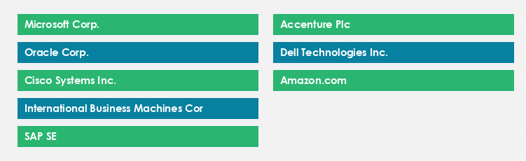 Top Suppliers in the IoT Analytics Market