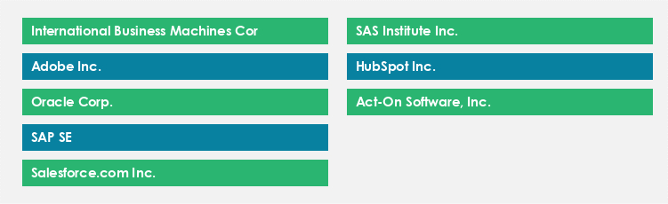 Top Suppliers in the Marketing Automation Software Market