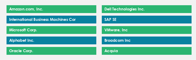 Top Suppliers in the PaaS Market