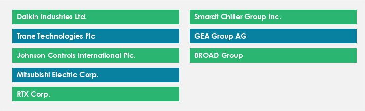 Top Suppliers in the Chillers Market