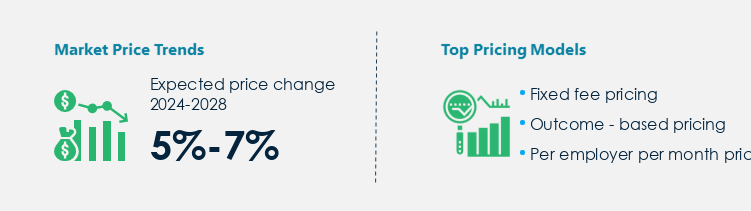 Benefits Management Market Procurement Pricing Model