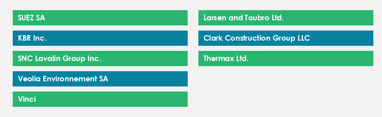 Top Suppliers in the Wastewater Treatment Plant Construction Market Market