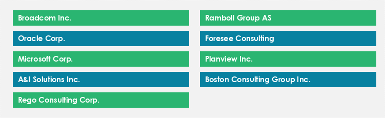 Top Suppliers in the PPM Consultancy Market Market