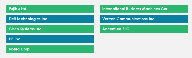 Top Suppliers in the Network Administration Services Market Market