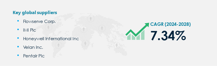 Control Valves Market Procurement - Sourcing and Intelligence Report on Price Trends and Spend & Growth Analysis