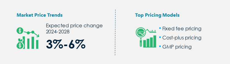 Well Site Construction Market Procurement Pricing Model