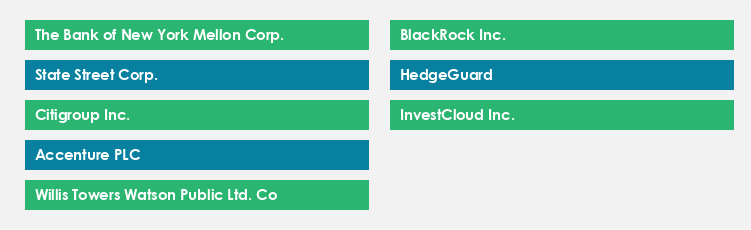 Top Suppliers in the Investment Operations Outsourcing Market Market