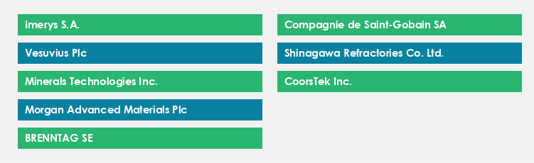 Top Suppliers in the Refractories Market Market