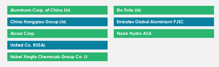 Top Suppliers in the Aluminum Market Market