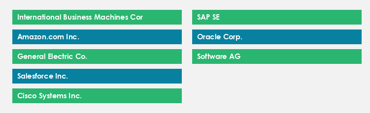 Top Suppliers in the Predictive Analytics Market Market