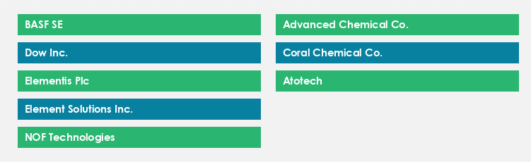 Top Suppliers in the Metal Finishing Market Market