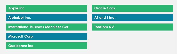 Top Suppliers in the Location-Based Services Market Market