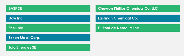 Top Suppliers in the Ethylene Market Market