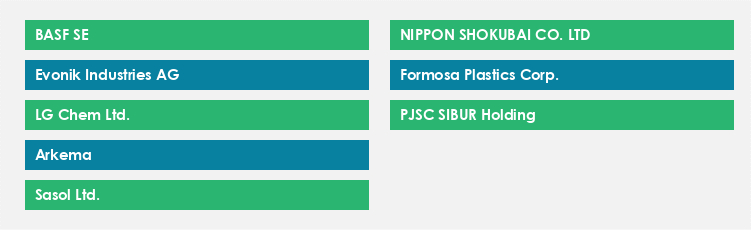 Top Suppliers in the Acrylic Acid Market Market