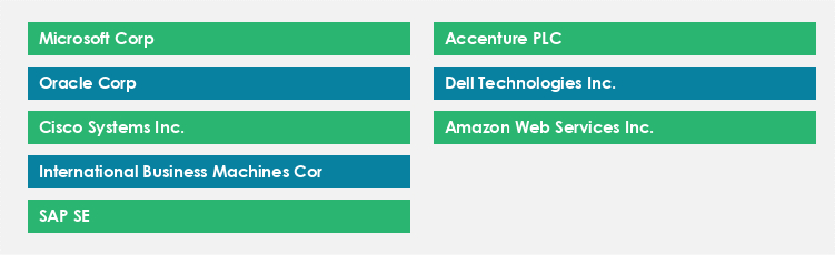 Top Suppliers in the IoT Analytics Market Market