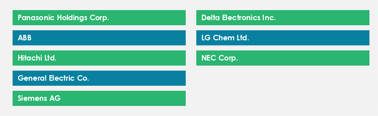 Top Suppliers in the Battery Energy Storage Market Market