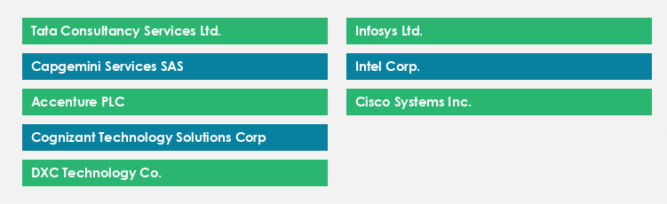 Top Suppliers in the Cybersecurity Services Market Market