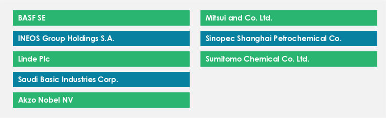 Top Suppliers in the Sulfuric Acid Market Market