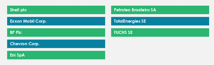 Top Suppliers in the Lubricants Market Market