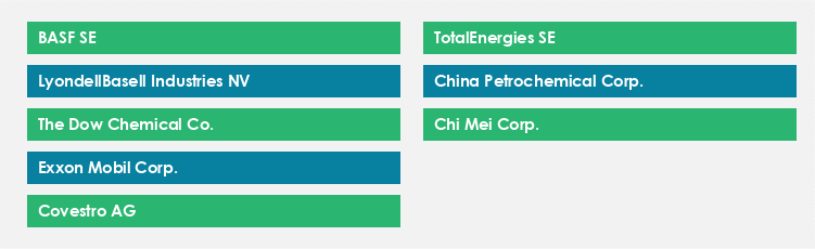 Top Suppliers in the Plastic Resins Market Market