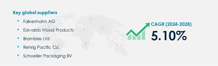 Pallets Market Procurement - Sourcing and Intelligence Report on Price Trends and Spend & Growth Analysis